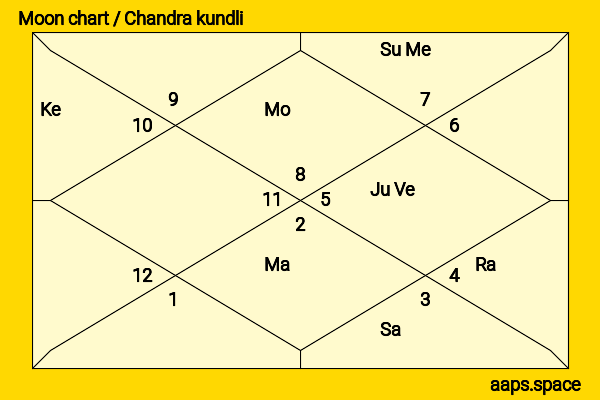 Oommen Chandy chandra kundli or moon chart